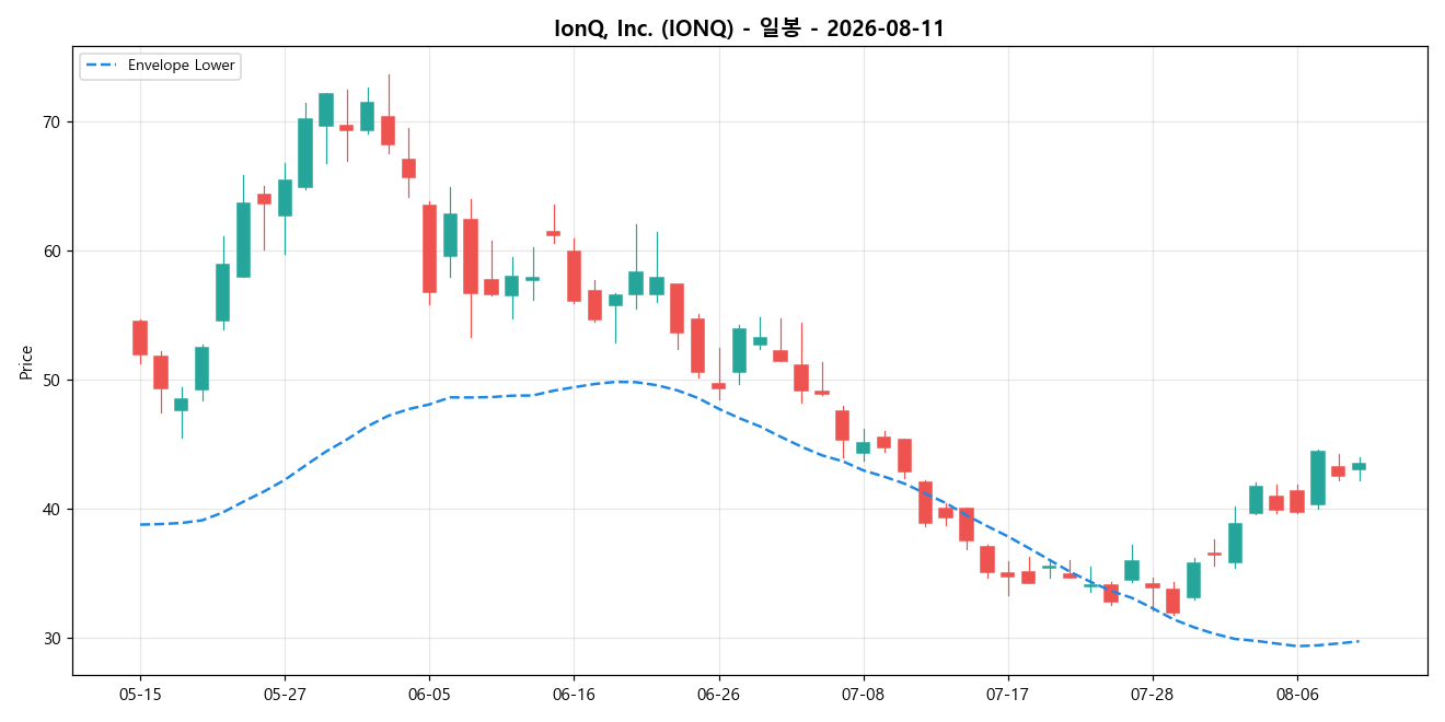 IonQ, Inc. 일봉 차트