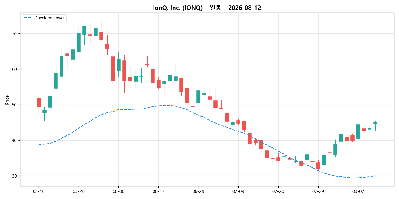 IonQ, Inc. 일봉 차트