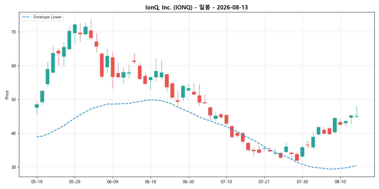IonQ, Inc. 일봉 차트