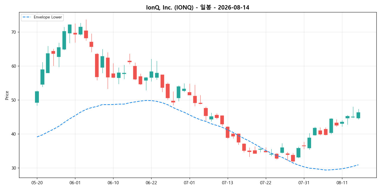 IonQ, Inc. 일봉 차트