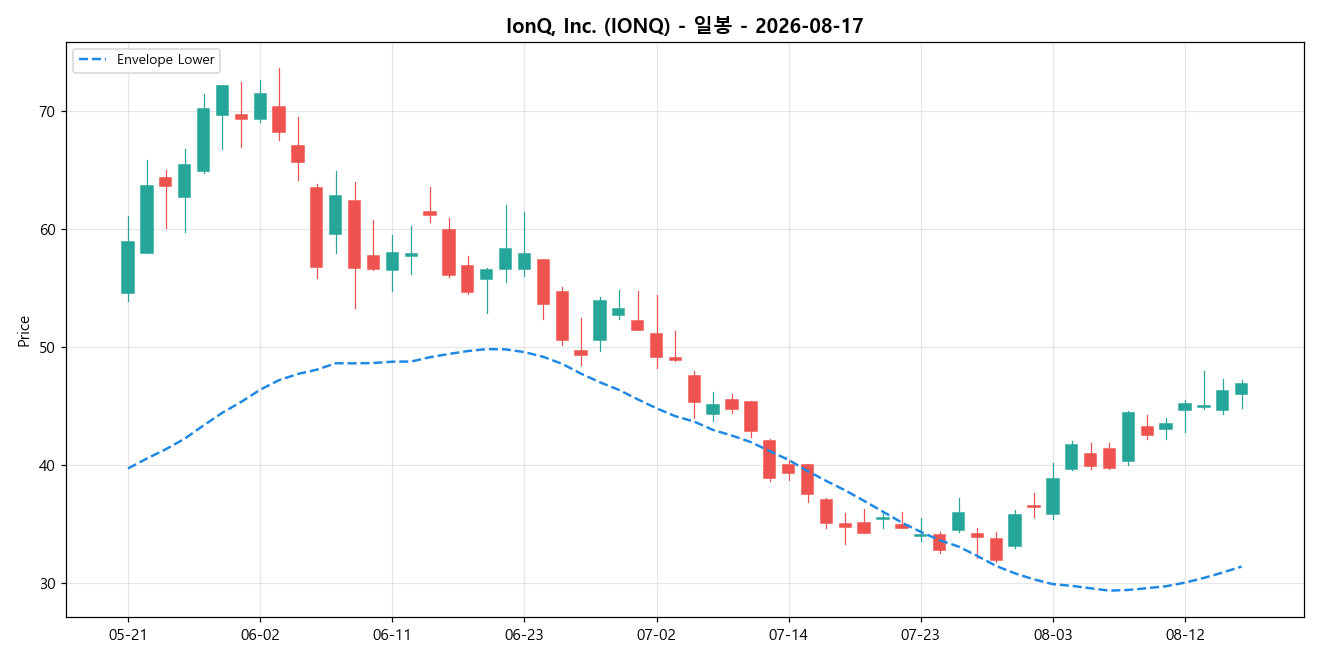 IonQ, Inc. 일봉 차트
