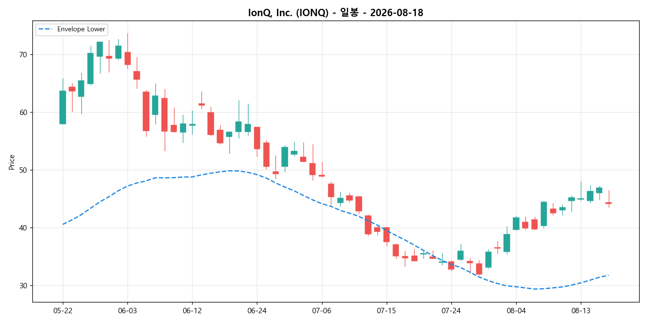 IonQ, Inc. 일봉 차트