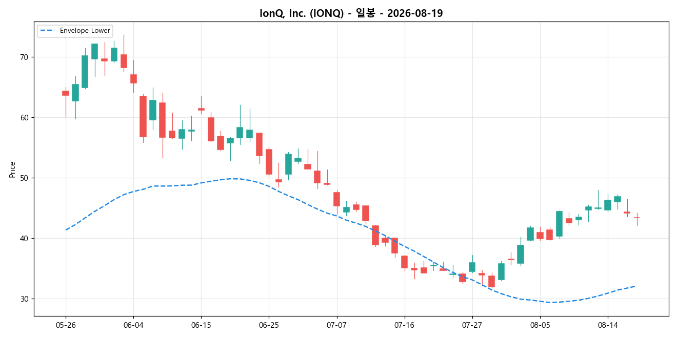 IonQ, Inc. 일봉 차트