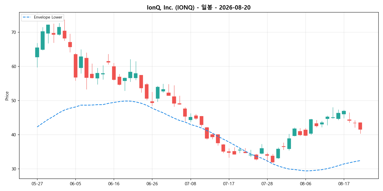 IonQ, Inc. 일봉 차트