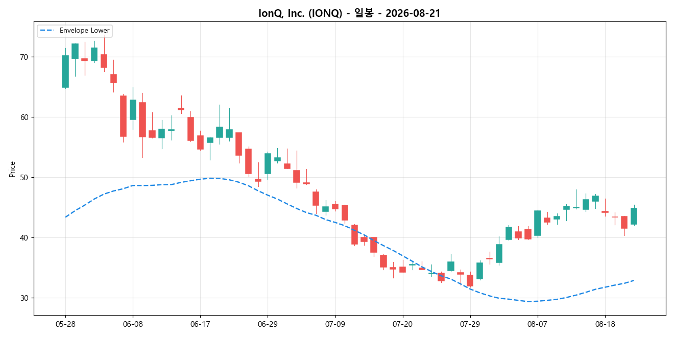 IonQ, Inc. 일봉 차트