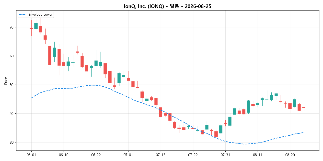 IonQ, Inc. 일봉 차트