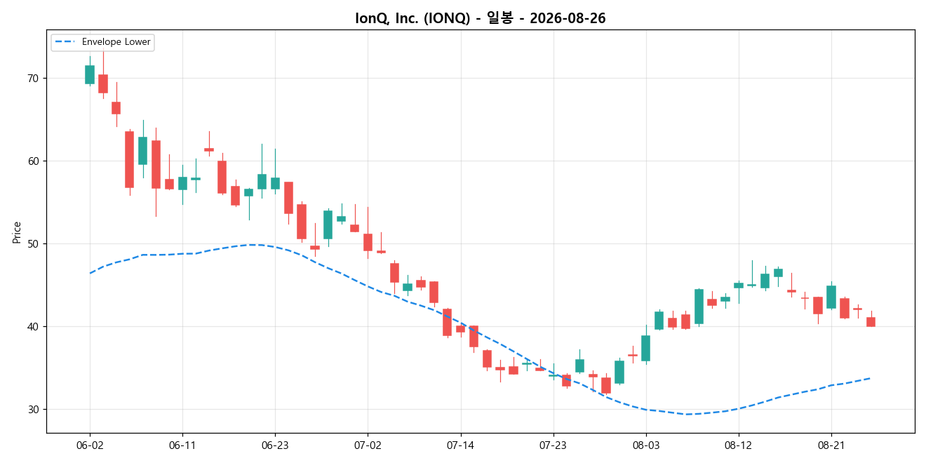 IonQ, Inc. 일봉 차트