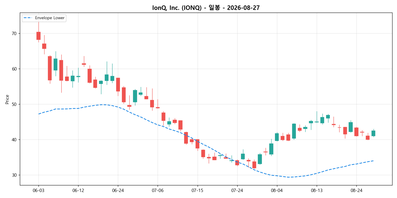 IonQ, Inc. 일봉 차트
