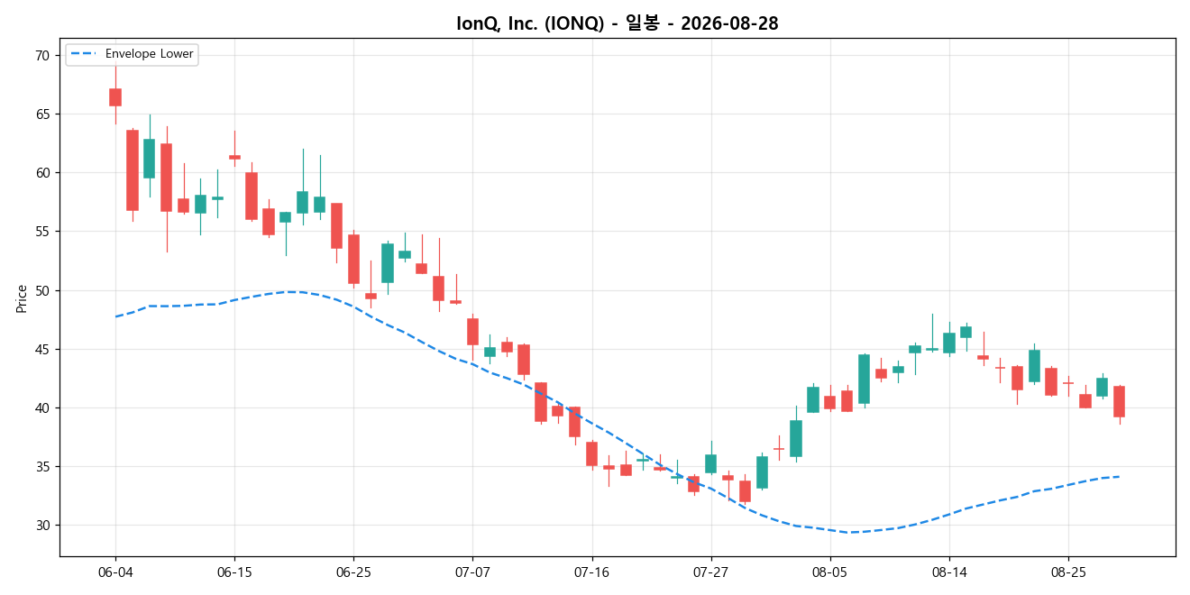 IonQ, Inc. 일봉 차트