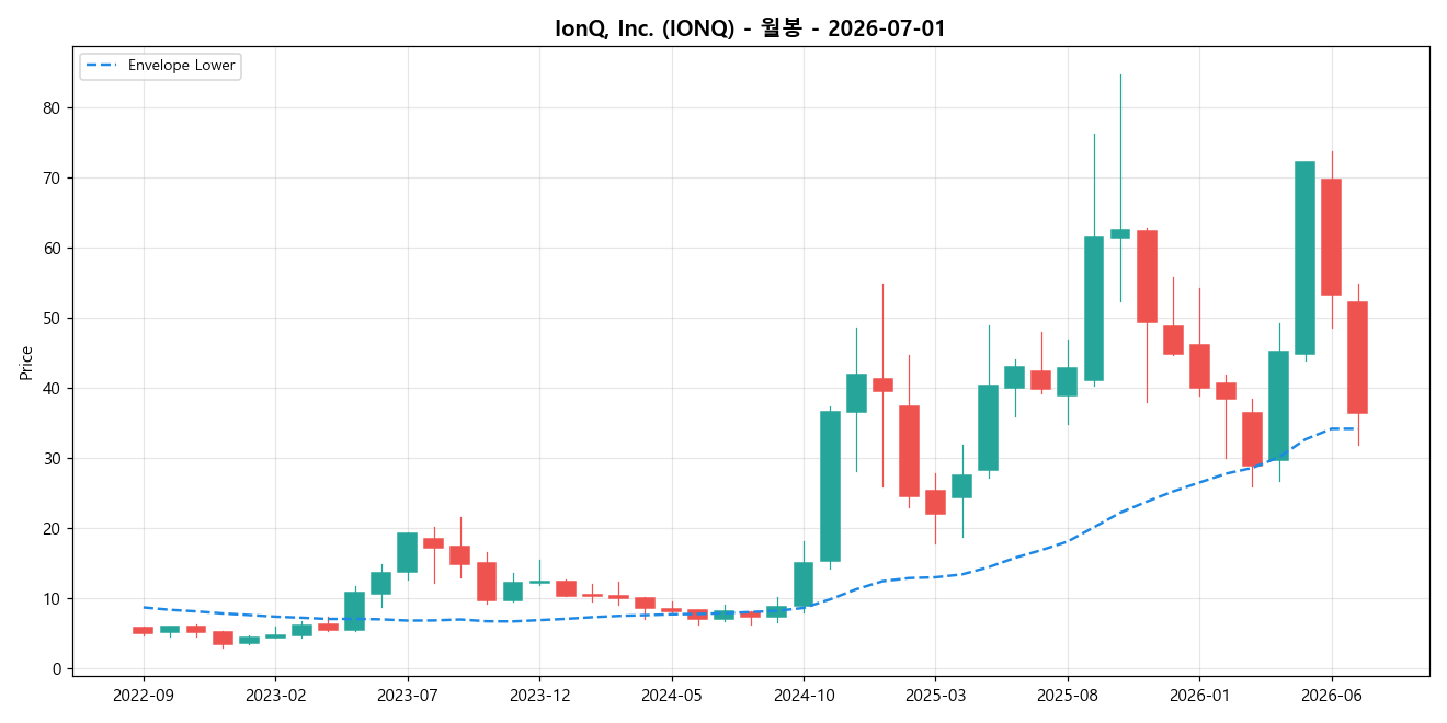 IonQ, Inc. 월봉 차트