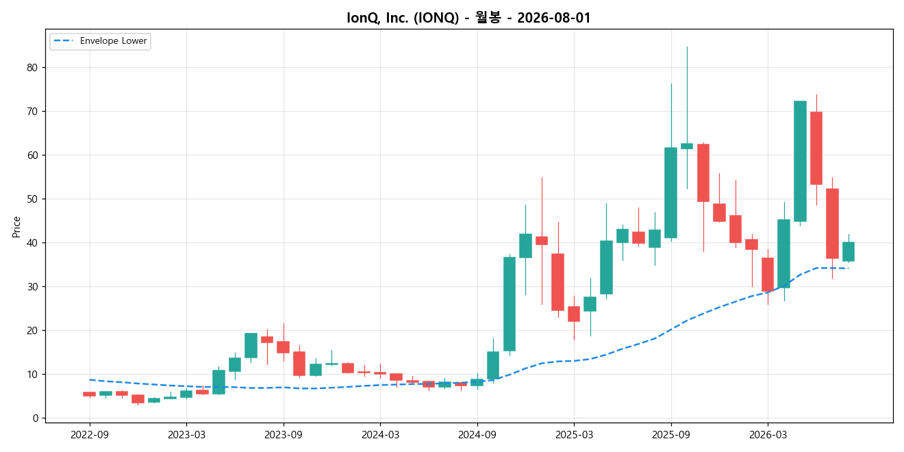 IonQ, Inc. 월봉 차트