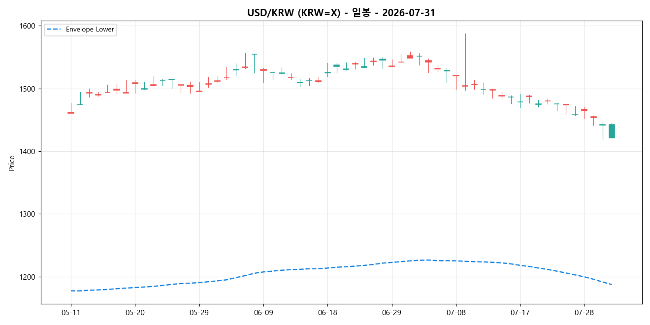 USD/KRW 일봉 차트