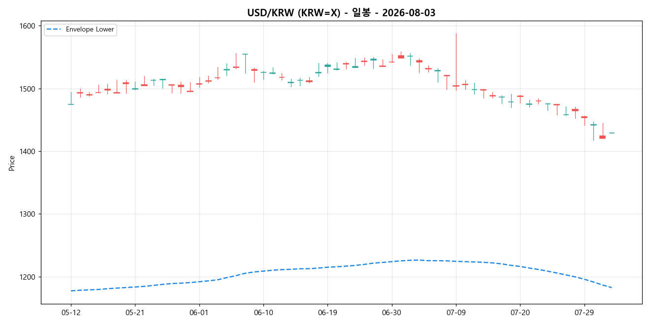USD/KRW 일봉 차트