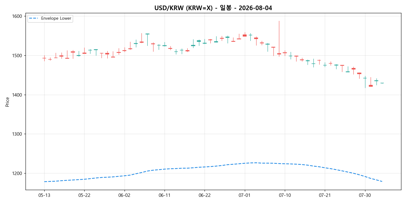USD/KRW 일봉 차트