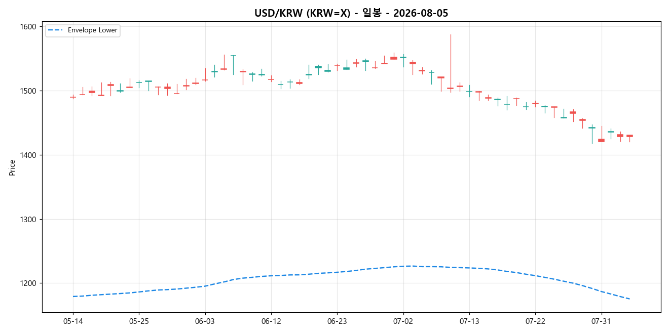 USD/KRW 일봉 차트