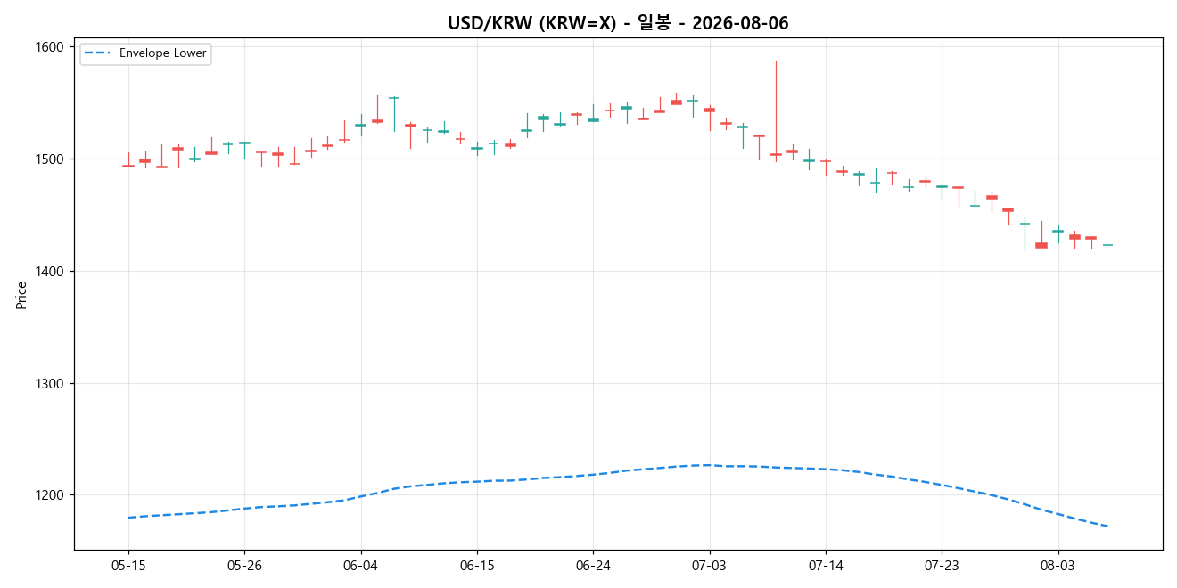 USD/KRW 일봉 차트