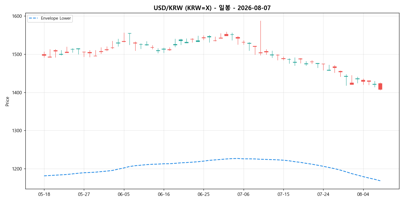 USD/KRW 일봉 차트