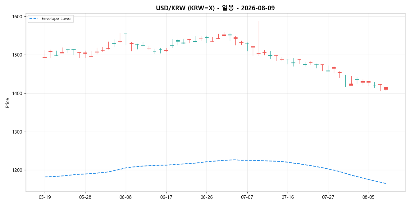 USD/KRW 일봉 차트
