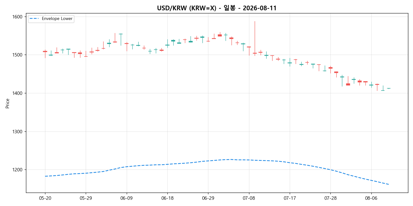 USD/KRW 일봉 차트