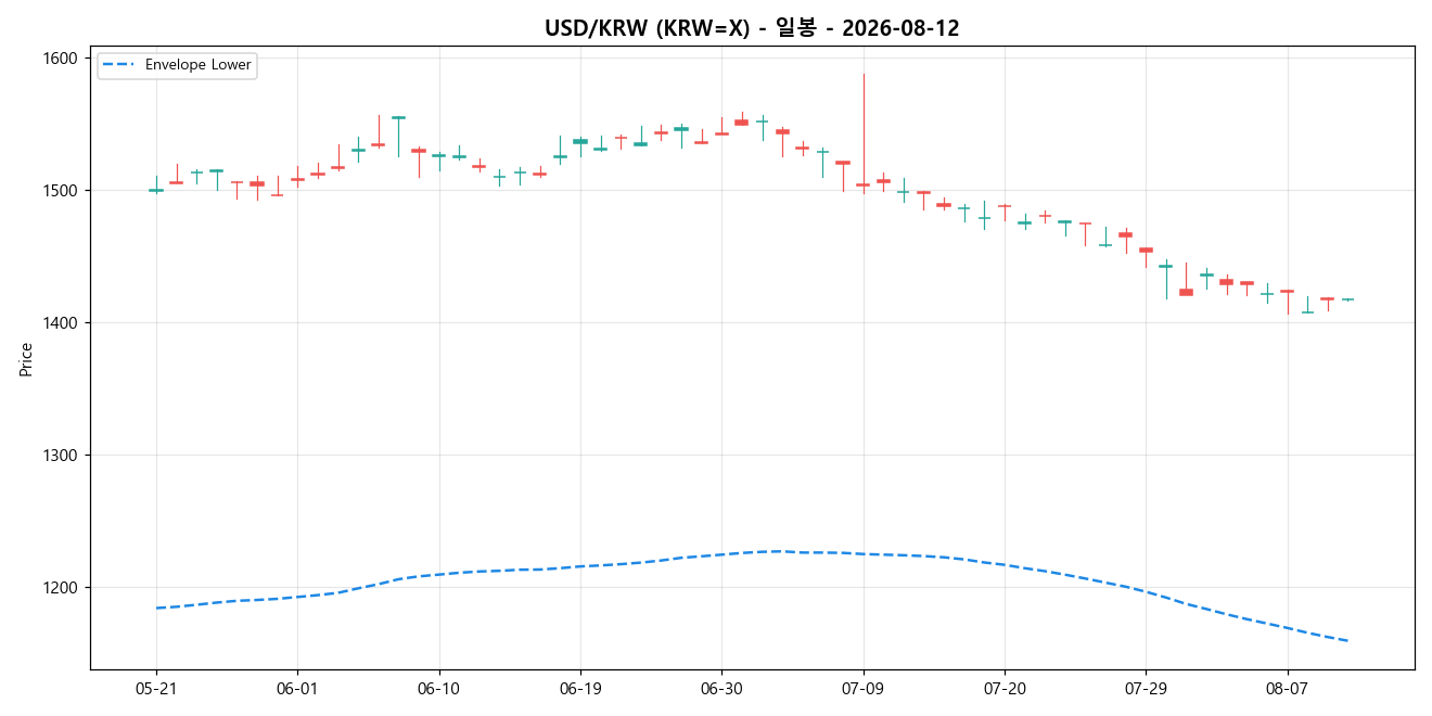 USD/KRW 일봉 차트