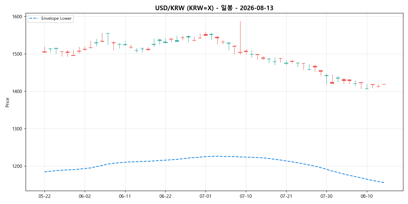 USD/KRW 일봉 차트