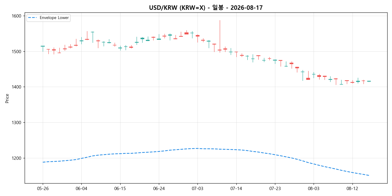 USD/KRW 일봉 차트