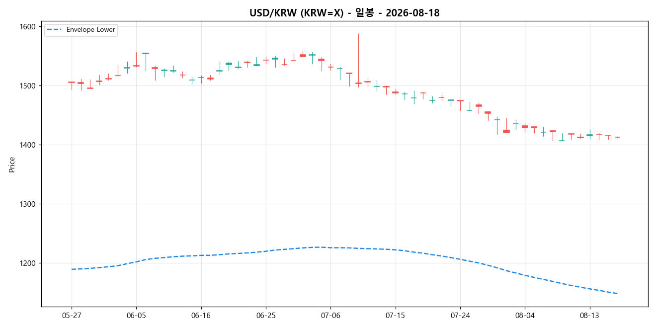 USD/KRW 일봉 차트