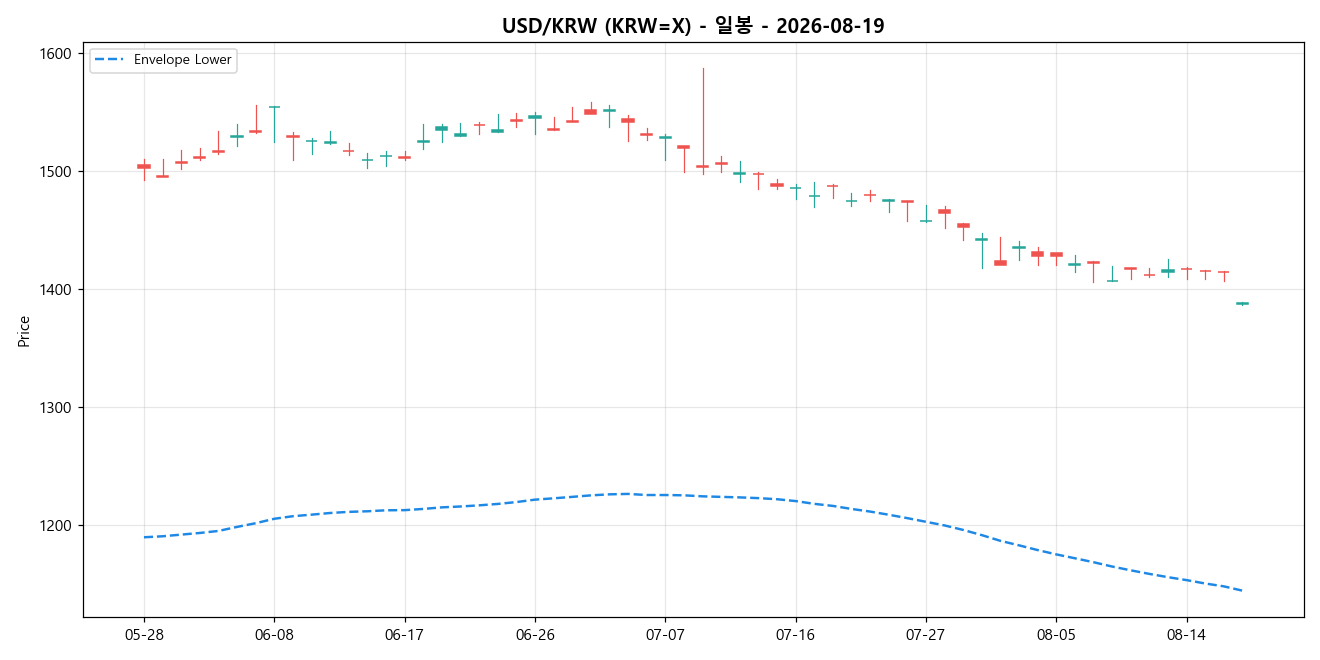 USD/KRW 일봉 차트