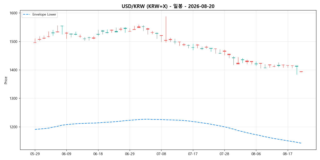 USD/KRW 일봉 차트