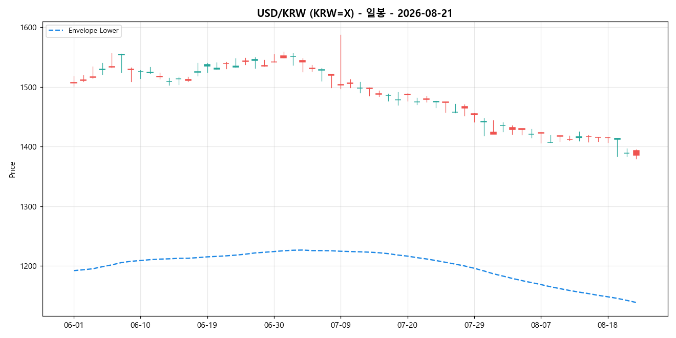 USD/KRW 일봉 차트