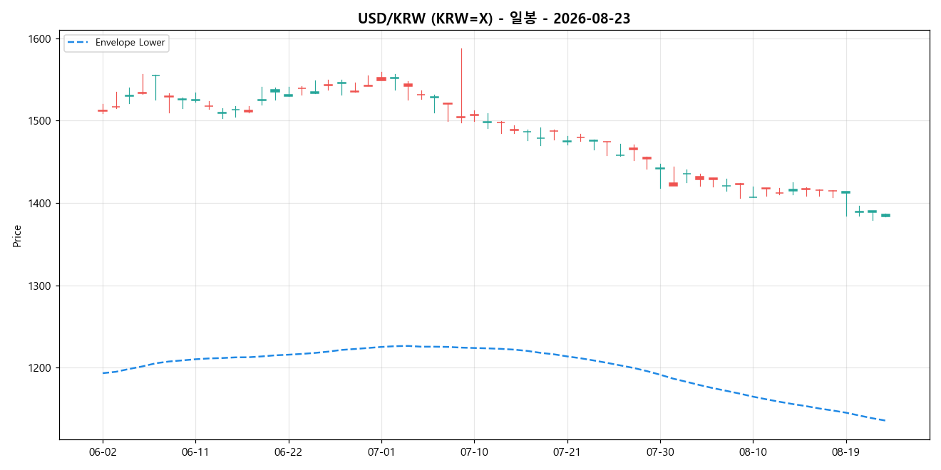 USD/KRW 일봉 차트