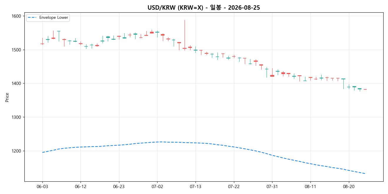 USD/KRW 일봉 차트