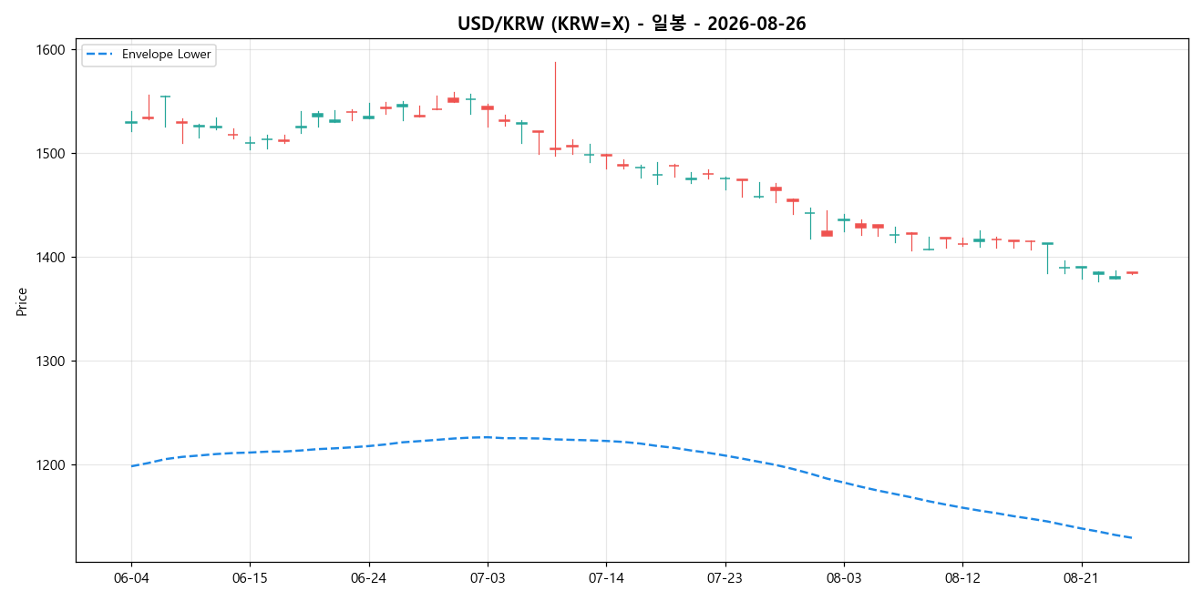 USD/KRW 일봉 차트