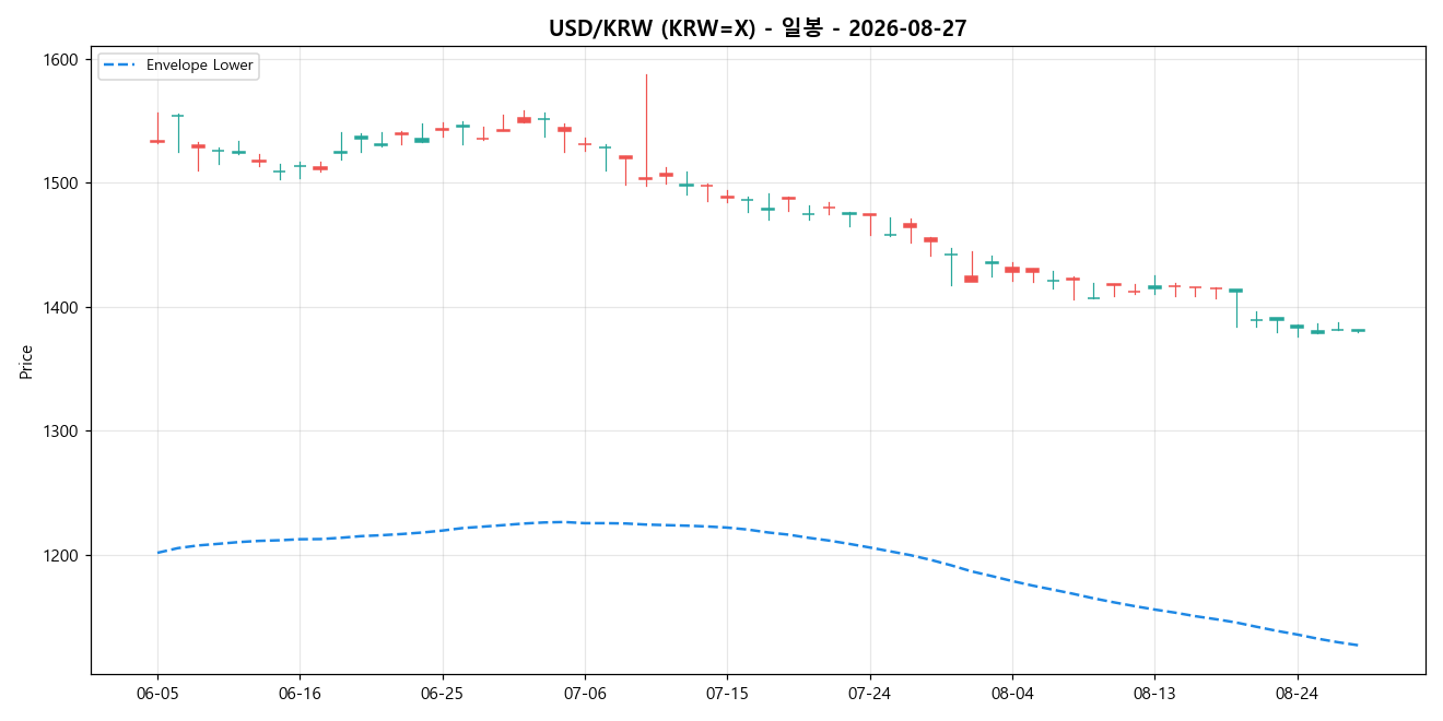 USD/KRW 일봉 차트