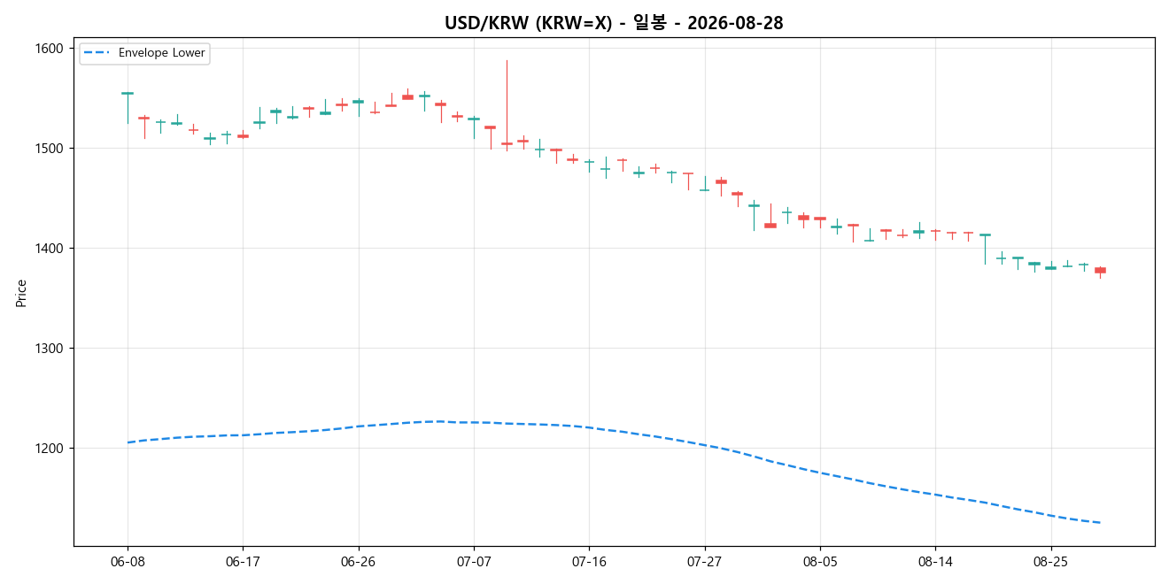 USD/KRW 일봉 차트