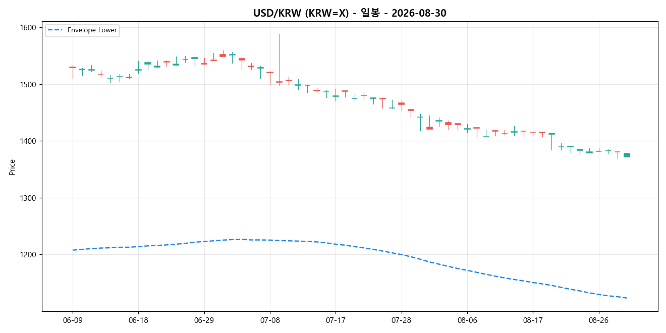 USD/KRW 일봉 차트