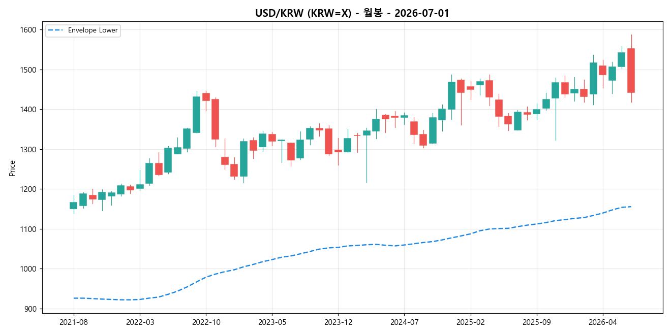 USD/KRW 월봉 차트