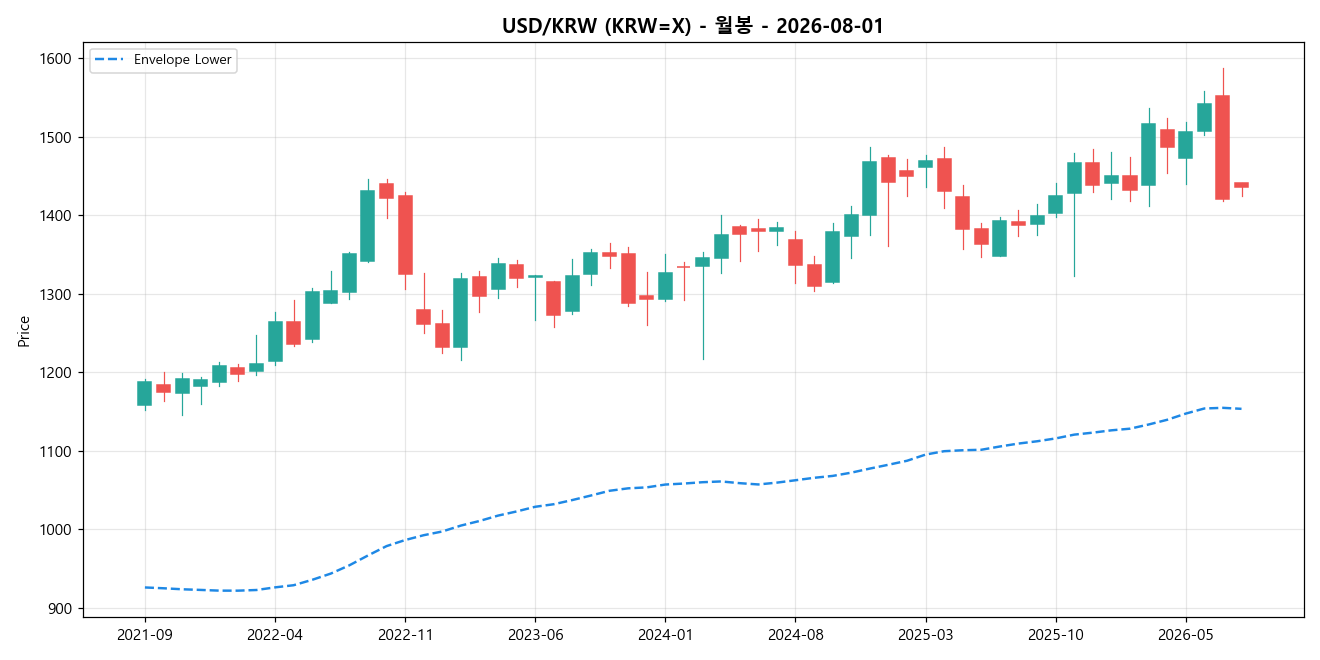 USD/KRW 월봉 차트