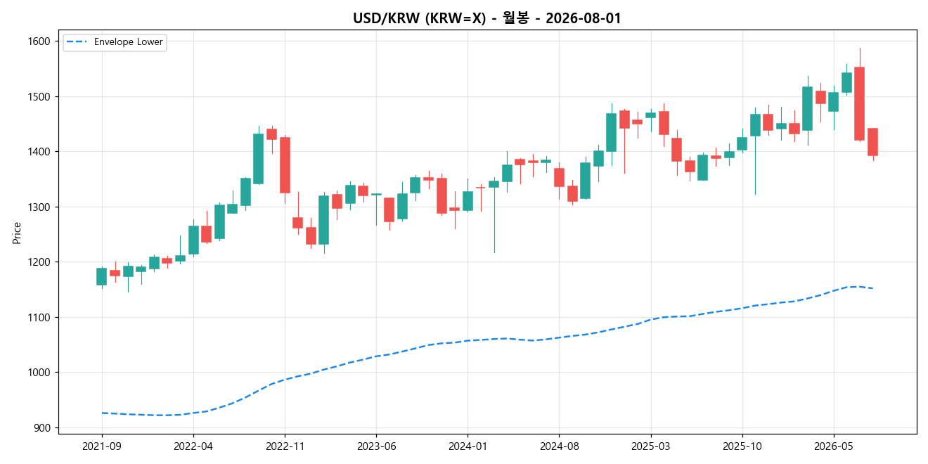 USD/KRW 월봉 차트