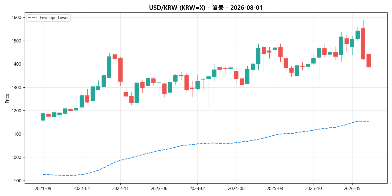 USD/KRW 월봉 차트