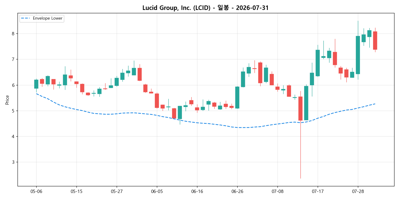 Lucid Group, Inc. 일봉 차트