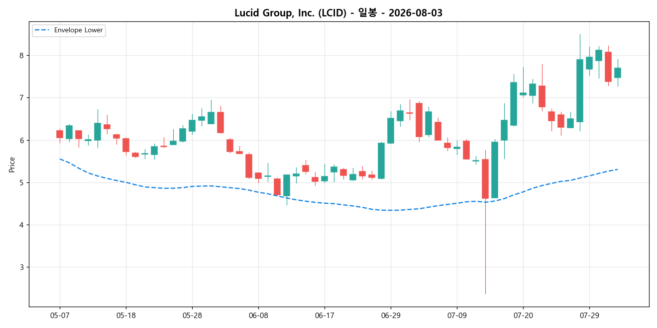 Lucid Group, Inc. 일봉 차트