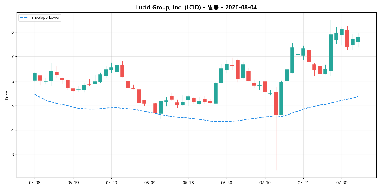 Lucid Group, Inc. 일봉 차트