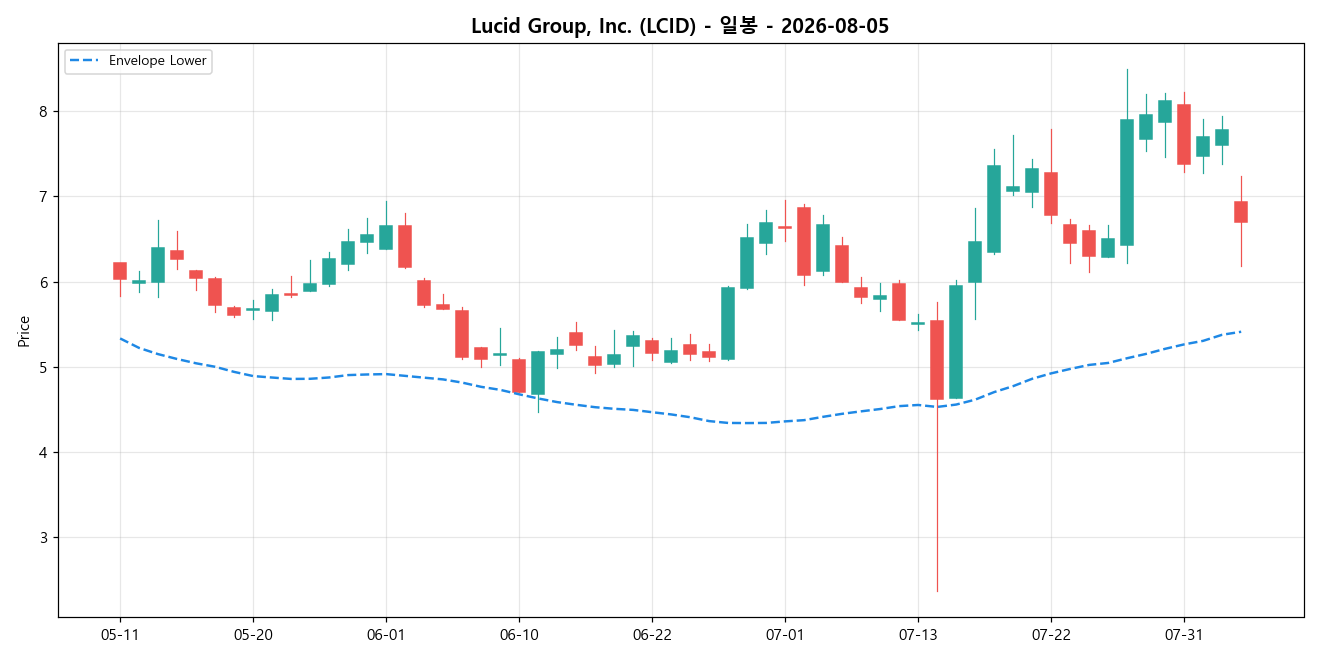 Lucid Group, Inc. 일봉 차트