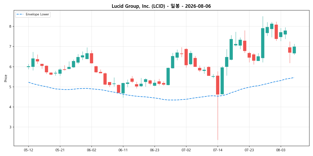Lucid Group, Inc. 일봉 차트