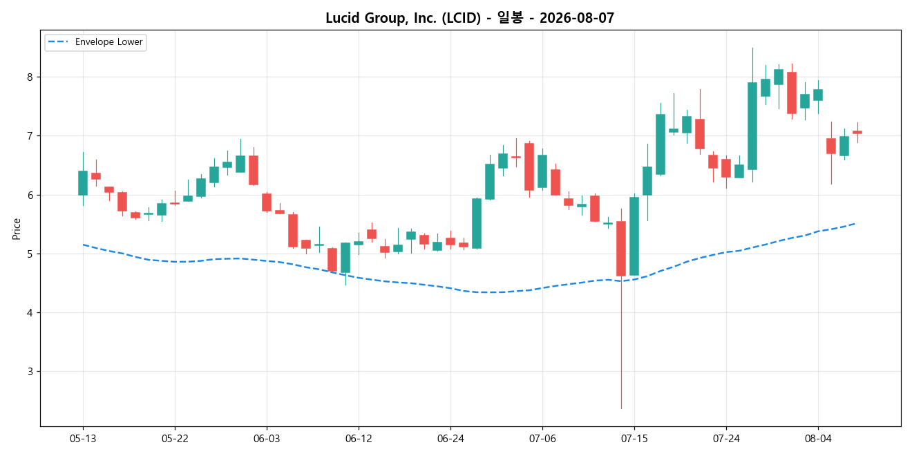 Lucid Group, Inc. 일봉 차트