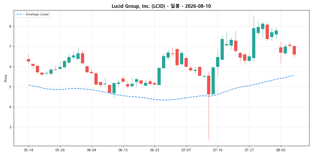Lucid Group, Inc. 일봉 차트