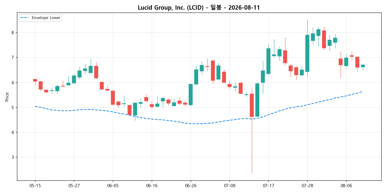 Lucid Group, Inc. 일봉 차트