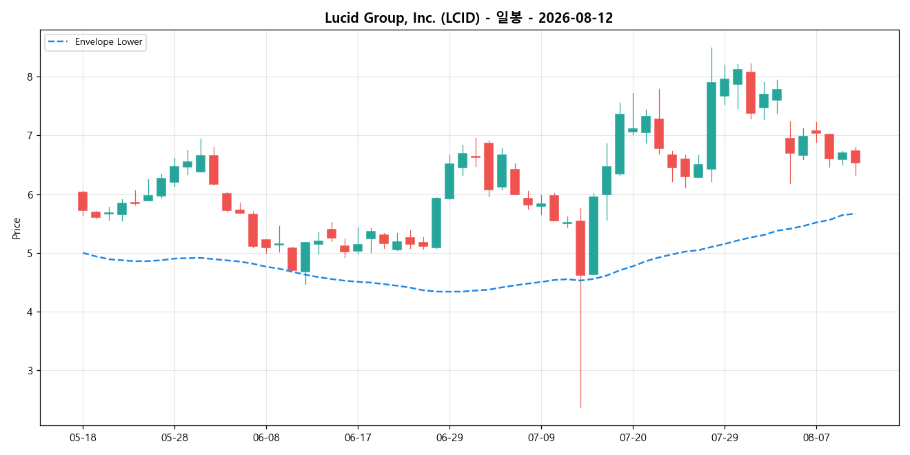 Lucid Group, Inc. 일봉 차트