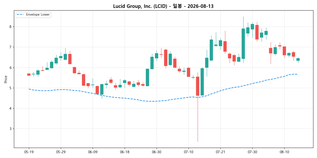 Lucid Group, Inc. 일봉 차트